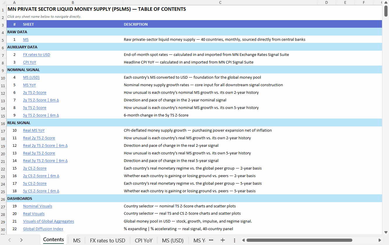 Data and signal - standardized macroeconomic data